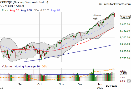 The NASDAQ (COMPQX) lost 0.9% for a bearish engulfing top.