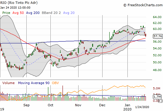 Rio Tinto (RIO) lost 2.0% and closed at a 5-week low.