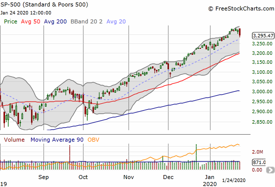 The S&P 500 (SPY) lost 0.9% and at one point closed the gap from the day after the U.S.-China trade deal.