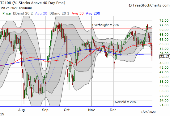 AT40 (T2108) quickly dropped from overbought to a 7-week low.