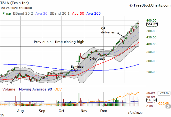 Tesla (TSLA) has stalled out the last two days after another gap up to an all-time high.