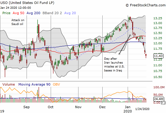 The United States Oil Fund (USO) gapped down three days in a row to trade near a 3-month low.