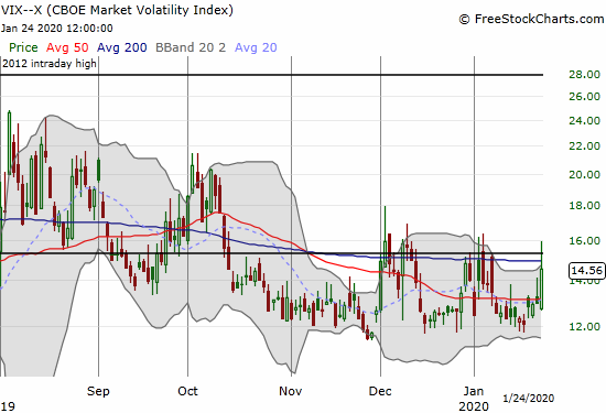 The Volatility index (VIX) jumped 12.2% and briefly crossed its 15.35 pivot line.