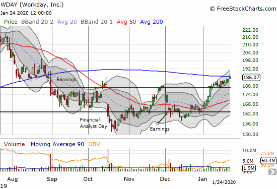 Workday (WDAY) is ont he edge of a major 200DMA breakout. It gained 0.9% after fading to a close just under resistance.