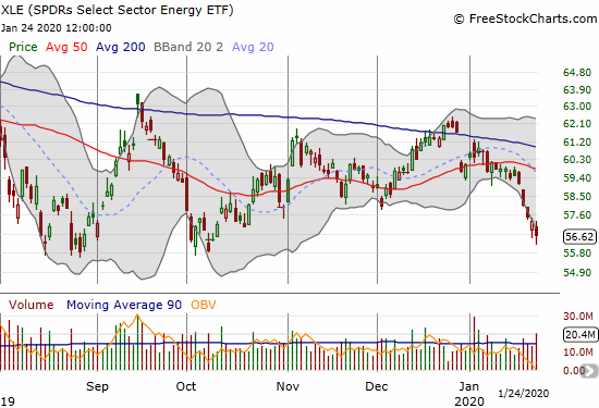 The SPDRS Select Sector Energy ETF (XLE) sold off the entire week and trades near its 2019 low.