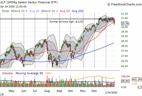 The SPDRS Select Sector Financial ETF (XLF) reversed the breakout that finally took it to an all-time high in mid-December.