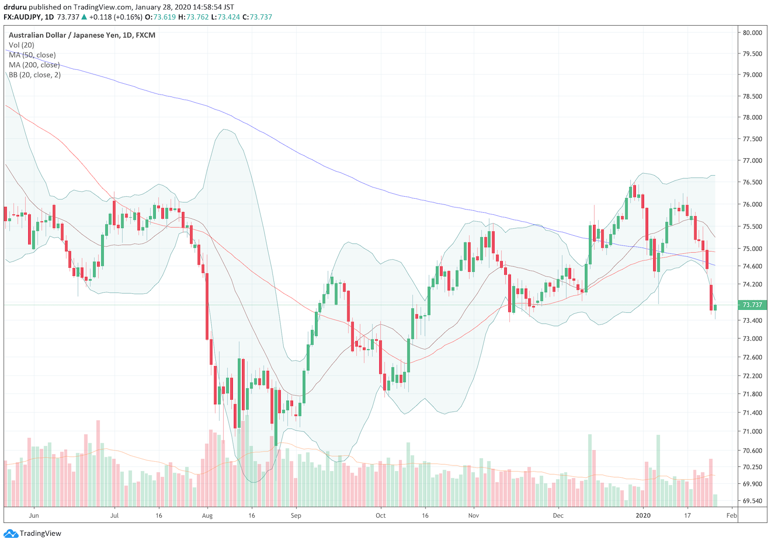 The Australian dollar vs the Japanese yen (AUD/JPY) is trying to stabilize after a 50/200DMA breakdown.