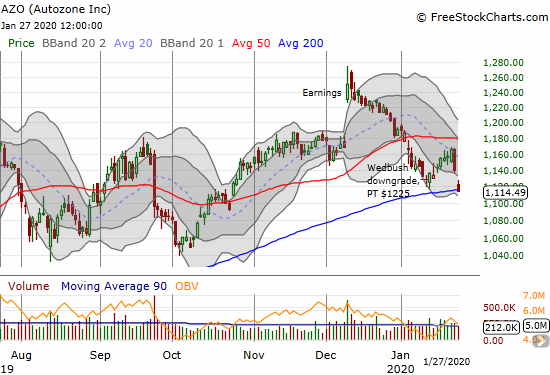 Autozone (AZO) lost 2.3% and cracked 200DMA support.