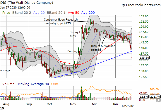 Disney (DIS) lost 3.0% on a 200DMA gap down. DIS reversed all its incremental post-earnings gains that came largely from early Disney+ subscriber numbers.