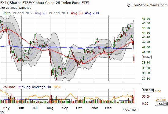 The iShares FTSE/Xinhua China 25 Index Fund ETF (FXI) gapped down to $40 before rebounding into a 4.0% loss.