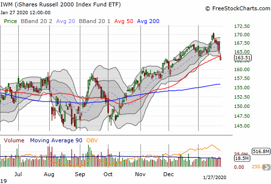 The iShares Russell 2000 Index Fund ETF (IWM) broke down below its 50DMA for the first time in over 3 months.