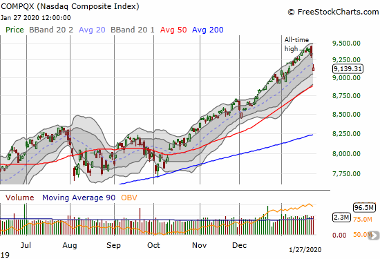 The NASDAQ (COMPQX) confirmed its bearish engulfing top with a gap down and 1.9% loss.