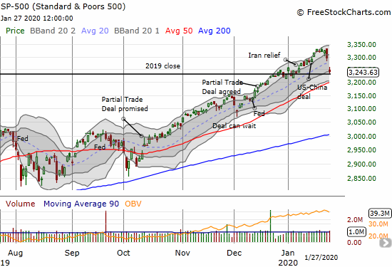 The S&P 500 (SPY) dropped 1.6% and finished reversing most of its year-to-date gains.