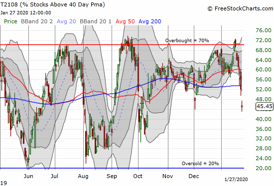 AT40 (T2108) plunged from 52.2% to 45.5% and a 3 1/2 month low.