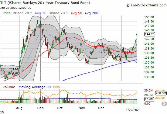 The iShares Barclays 20+ Year Treasury Bond Fund (TLT) gapped up for a 1.6% gain and a 3 1/2 month high.