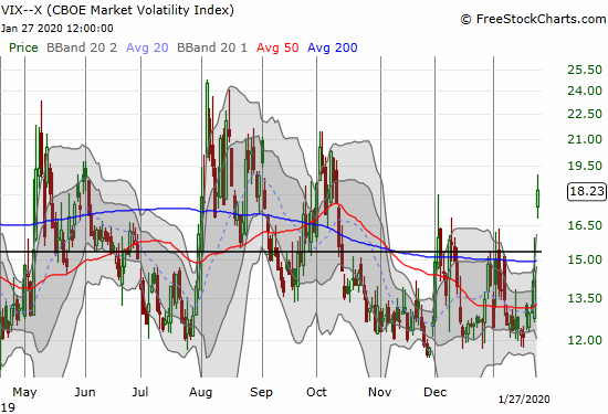 The volatility index (VIX) soared 25.2% as volatility faders lost control for the day.