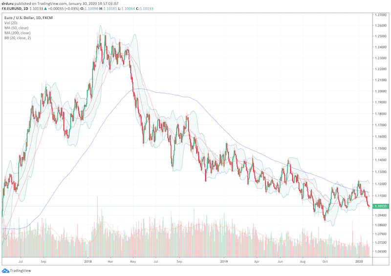 The euro versus U.S. dollar (EUR/USD) has persistently declined since its peaking in early 2018.