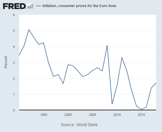 While inflation in the euro area is on the rebound since 2015, it is still stuck in an overall downtrend.