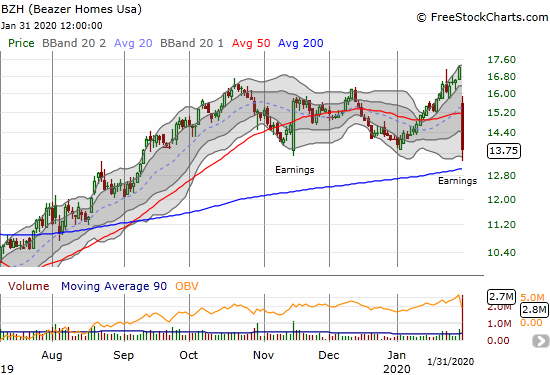 Beazer Homes (BZH) came close to testing its 200DMA support after a -20.1% post-earnings collapse.