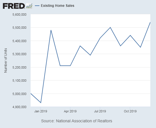 Existing home sales managed to close 2019 at a high for the year.