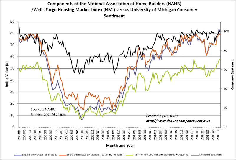 The components of the Housing Market Index (HMI) put in mixed performances in January, 2020, but they all remain lofty.