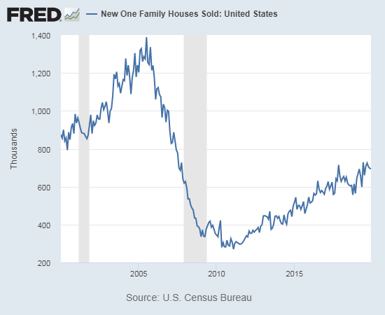 New home sales dipped a bit going into the end of 2019 but remained close to post-recession highs.