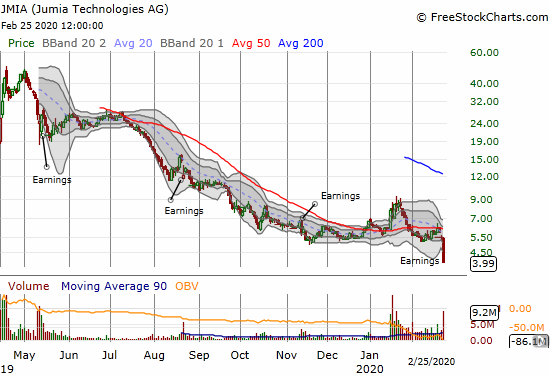 Jumia Technologies (JMIA) collapsed again with a 27.7% post-earnings loss to a new all-time low.