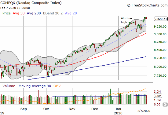 The NASDAQ (COMPQX) lost 0.5% after three days of sometimes marginal all-time highs.