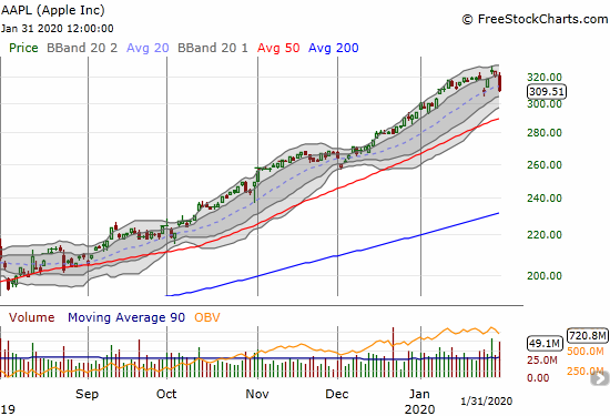 Apple (AAPL) dropped 4.4% and returned right back to its gap down close that started the week.