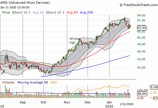 Advanced Micro Devices (AMD) lost 3.7% as it struggles to hold after a post-earnings drop.