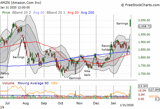 Amazon.com (AMZN) soared to a 7.4% post-earnings high but came off a 9.7% gap open.