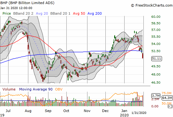 BHP Billiton Limited (BHP) lost 3.5% with a 200DMA breakdown.