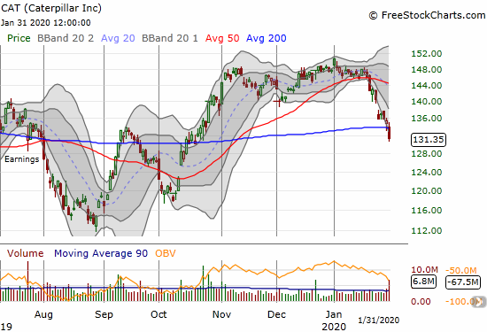 Caterpillar (CAT) broke down below its 200DMA support with a 3.0% loss.