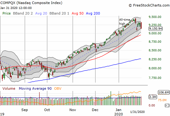 NASDAQ (COMPQX) lost 1.6% but held its low for the week.