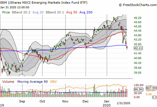 The iShares MSCI Emerging Markets Index Fund ETF (EEM) lost 2.0% and closed near a 2-month low.