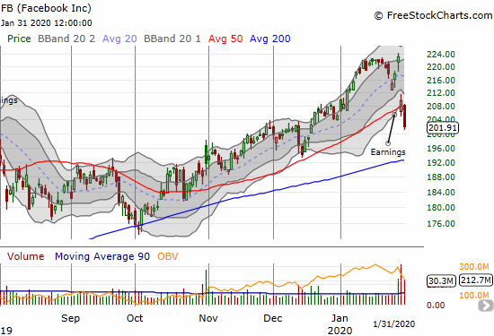 Facebook (FB) lost 3.6% on a 50DMA breakdown and post-earnings follow-through.