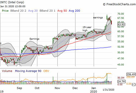 Intel (INTC) lost 3.8% as it closed in on a post-earnings reversal.