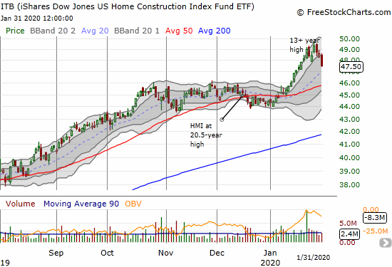 The iShares Dow Jones US Home Construction Index Fund ETF (ITB) suffered a large 2.3% one-day loss as part of a pullback from 13+ year highs.