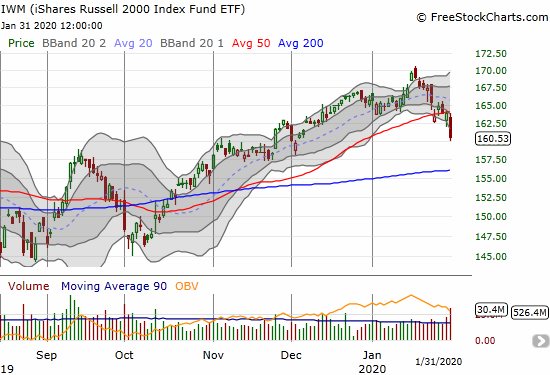 The iShares Russell 2000 Index Fund ETF (IWM) lost 2.1% on a confirmation of its 50DMA breakdown.