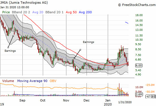 Jumia Technologies (JMIA) confirmed a 50DMA breakdown after reversing its January surge.