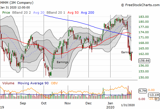 3M Company (MMM) confirmed a post-earnings 50 and 200DMA breakdown.