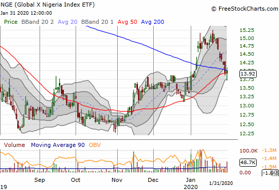 The Global X Nigeria Index ETF (NGE) held support at its converged 50 and 200DMA support.