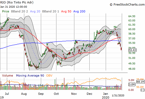 Rio Tinto (RIO) lost 3.2% as part of a confirmation of 200DMA resistance.