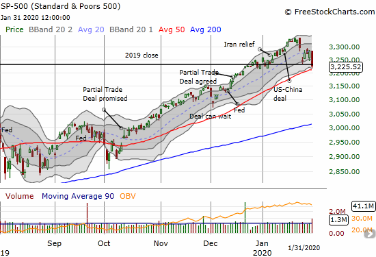 The S&P 500 (SPY) lost 1.8% and closed January with a year-to-date loss.