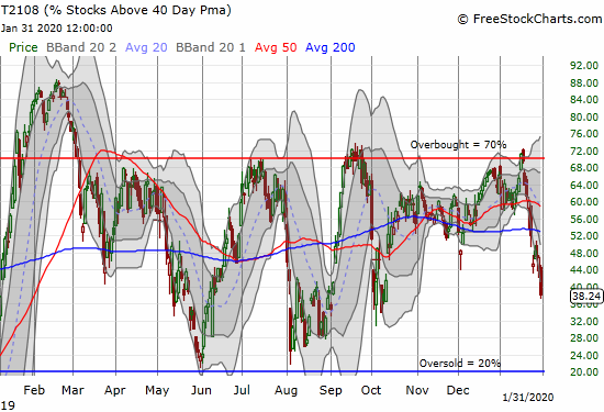 AT40 (T2108) plunged from 47% to 38%, a level last seen in early October