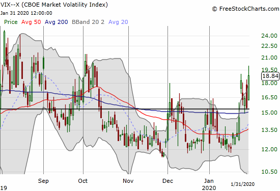 The volatility index (VIX) gained 21.6% after fading from 20.