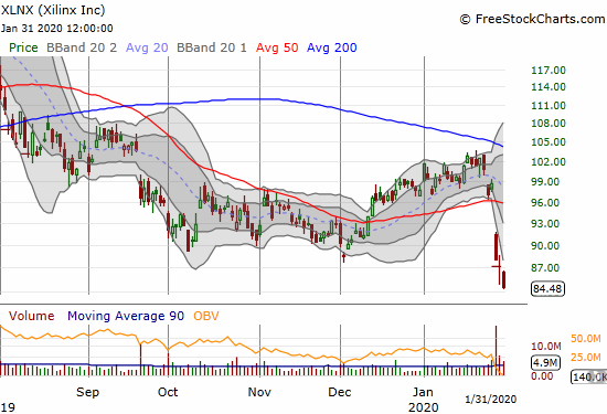 Xilinx (XLNX) lost 3.1% as a post-earnings sell-off continues to a 13-month low.