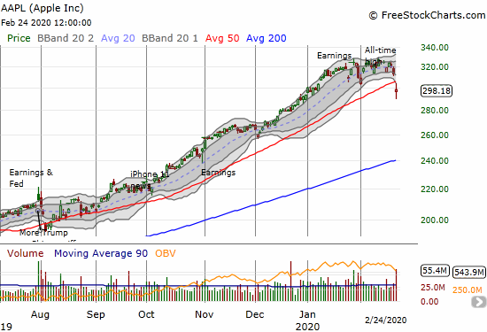 Apple (AAPL) confirmed a topping pattern with a 50DMA breakdown and a 4.8% loss.