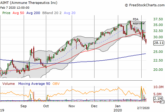 Aimmune Therapeutics (AIMT) suffered a confirmed 50DMA breakdown despite the big news of FDA approval.