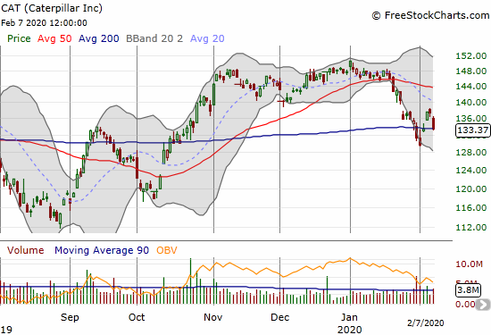 Caterpillar (CAT) lost 2.8% and closed right on top of 200DMA support.